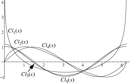 \begin{figure}\begin{center}\BoxedEPSF{ClausenFunction.epsf}\end{center}\end{figure}