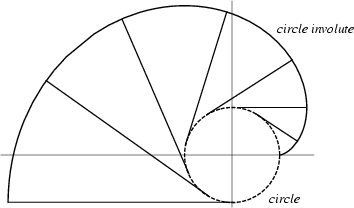 \begin{figure}\begin{center}\BoxedEPSF{Involute.epsf scaled 700}\end{center}\end{figure}