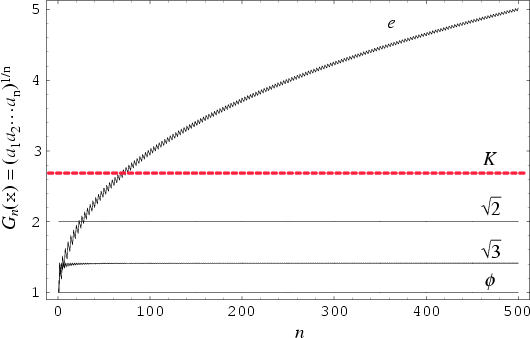 \begin{figure}\begin{center}\BoxedEPSF{KhintchinesConstant2.epsf scaled 1000}\end{center}\end{figure}