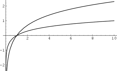 \begin{figure}\begin{center}\BoxedEPSF{Logarithm.epsf}\end{center}\end{figure}