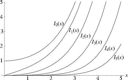 \begin{figure}\begin{center}\BoxedEPSF{BesselI.epsf scaled 1000}\end{center}\end{figure}