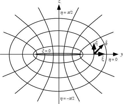 \begin{figure}\begin{center}\BoxedEPSF{OblateSpheroidalCoordinate.epsf}\end{center}\end{figure}