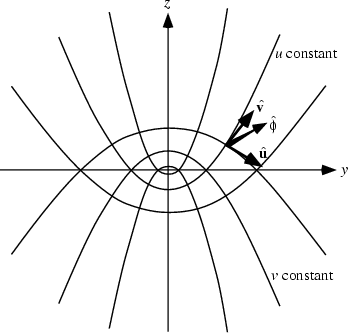 \begin{figure}\begin{center}\BoxedEPSF{ParabolicCoordinates.epsf scaled 800}\end{center}\end{figure}