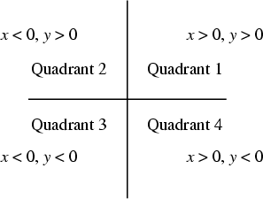 \begin{figure}\begin{center}\BoxedEPSF{Quadrant.epsf}\end{center}\end{figure}