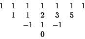 \begin{displaymath}
\matrix{
1 & 1 & 1 & 1 & 1 & 1 & 1\cr
& 1 & 1 & 2 & 3 & 5\cr
& &-1 & 1 &-1\cr
& & & 0\cr}
\end{displaymath}