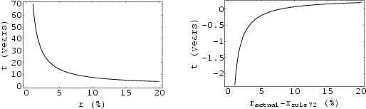 \begin{figure}\begin{center}\BoxedEPSF{Ruleof72.epsf scaled 830}\end{center}\end{figure}