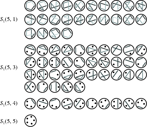 \begin{figure}\begin{center}\BoxedEPSF{StirlingNumberFirstKind.epsf scaled 700}\end{center}\end{figure}