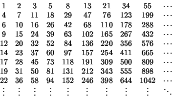 \begin{displaymath}
\matrix{
1 & 2 & 3 & 5 & 8 & 13 & 21 & 34 & 55 & \cdots\cr
...
...dots & \vdots & \vdots & \vdots & \vdots & \vdots & \ddots\cr}
\end{displaymath}